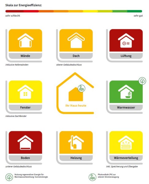 Ausschnitt aus einem Sanierungsfahrplan (Energieeffizienz im Ist-Zustand)