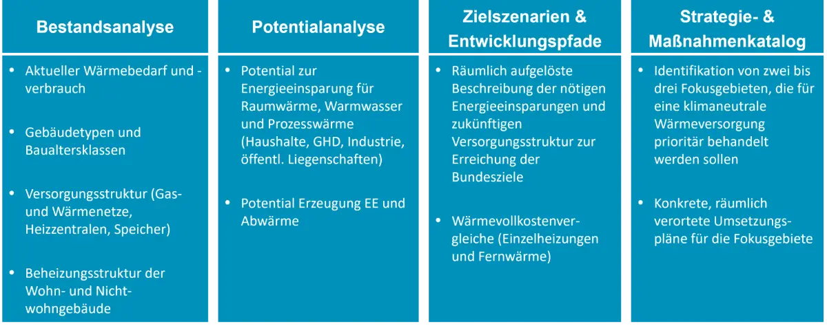 Vier blaue Rechtecke enthalten weißen Textinhalt.