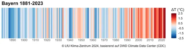 Skala der Klimastreifen von Bayern zwischen 1881 und 2023. Links blaue Streifen, dann nach rechts zunehmend rote Streifen .