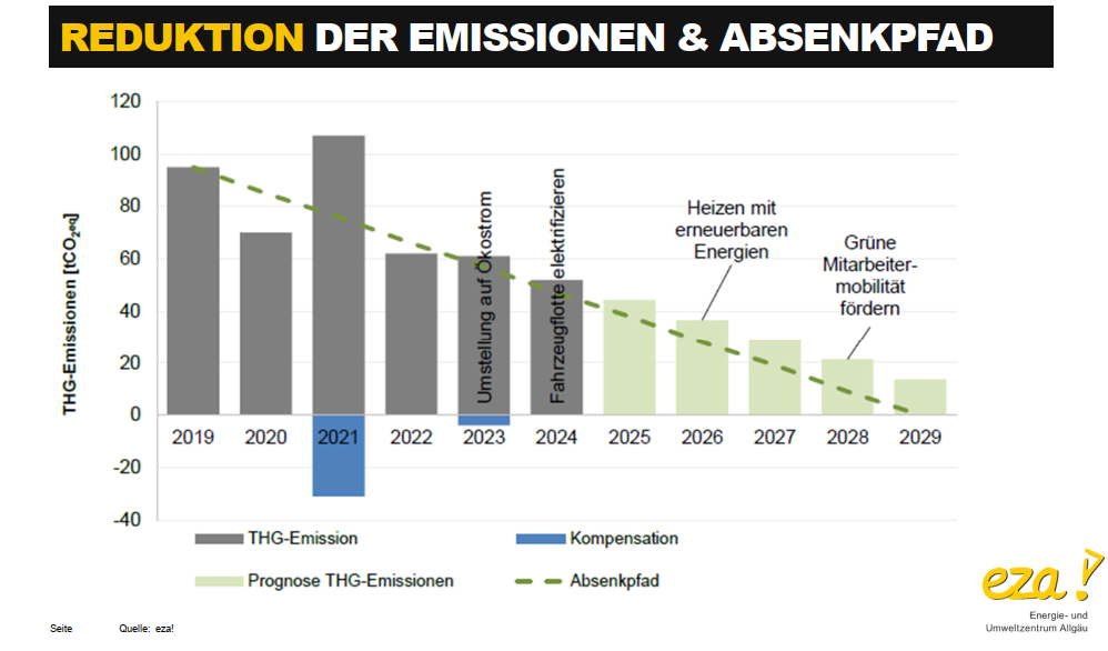 Entwicklungs Treibhausgase Hergatz