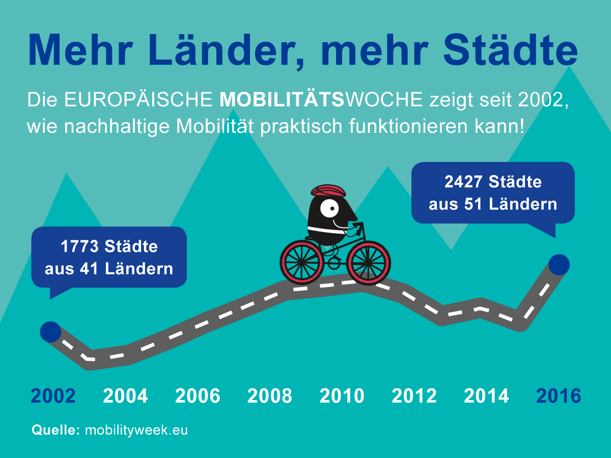 Informationsgrafik EMW blau mit Timeline.