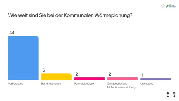 Frage 2: Wie weit sind Sie mit der Kommunalen Wärmeplanung? 5 Antwortmöglichkeiten. Die meisten sind in der Vorbereitungsphase.