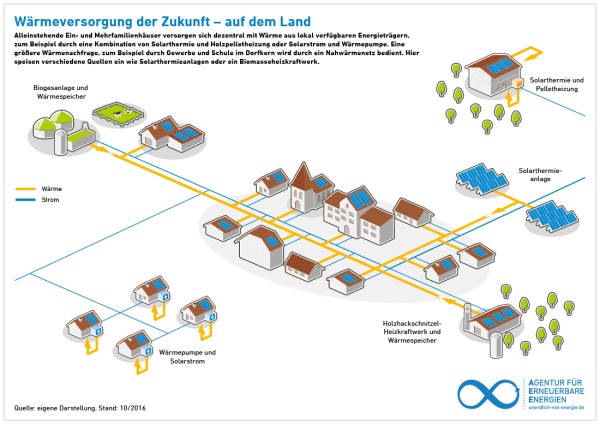 Wärmeversorgung der Zukunft auf dem Land