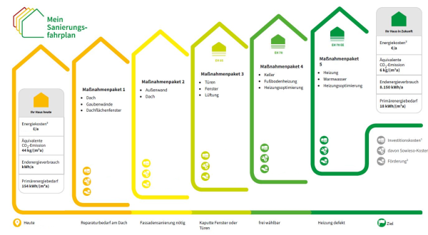 Ausschnitt aus einem Sanierungsfahrplan (Maßnahmenpakete)