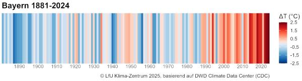Klimastreifen Bayern von 1881 - 2024. Pro Jahr ein Streifen. Temperaturen von minus 2,5 bis plus 2,5 Grad.