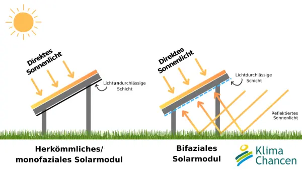 Grafische, vereinfachte Darstellung der Funktionsweise von monofazialen und bifazialen Solarmodulen.