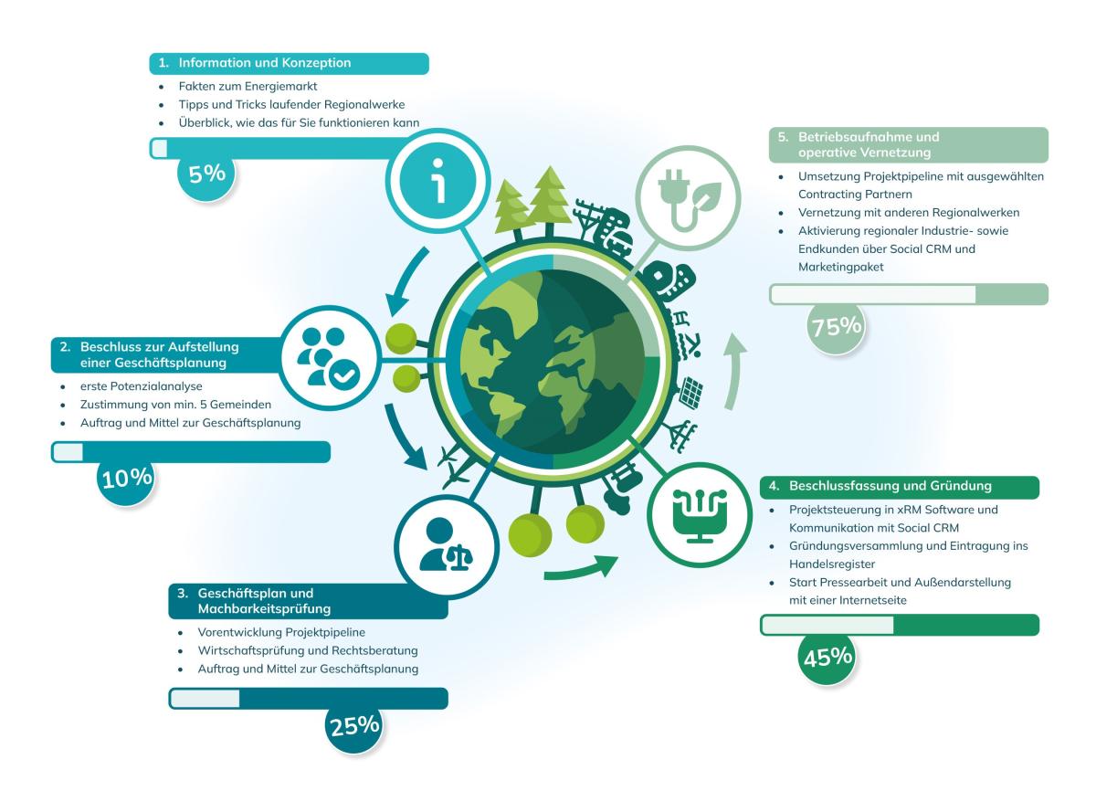 Grafik "Fünf Schritte zum Regionalwerk"