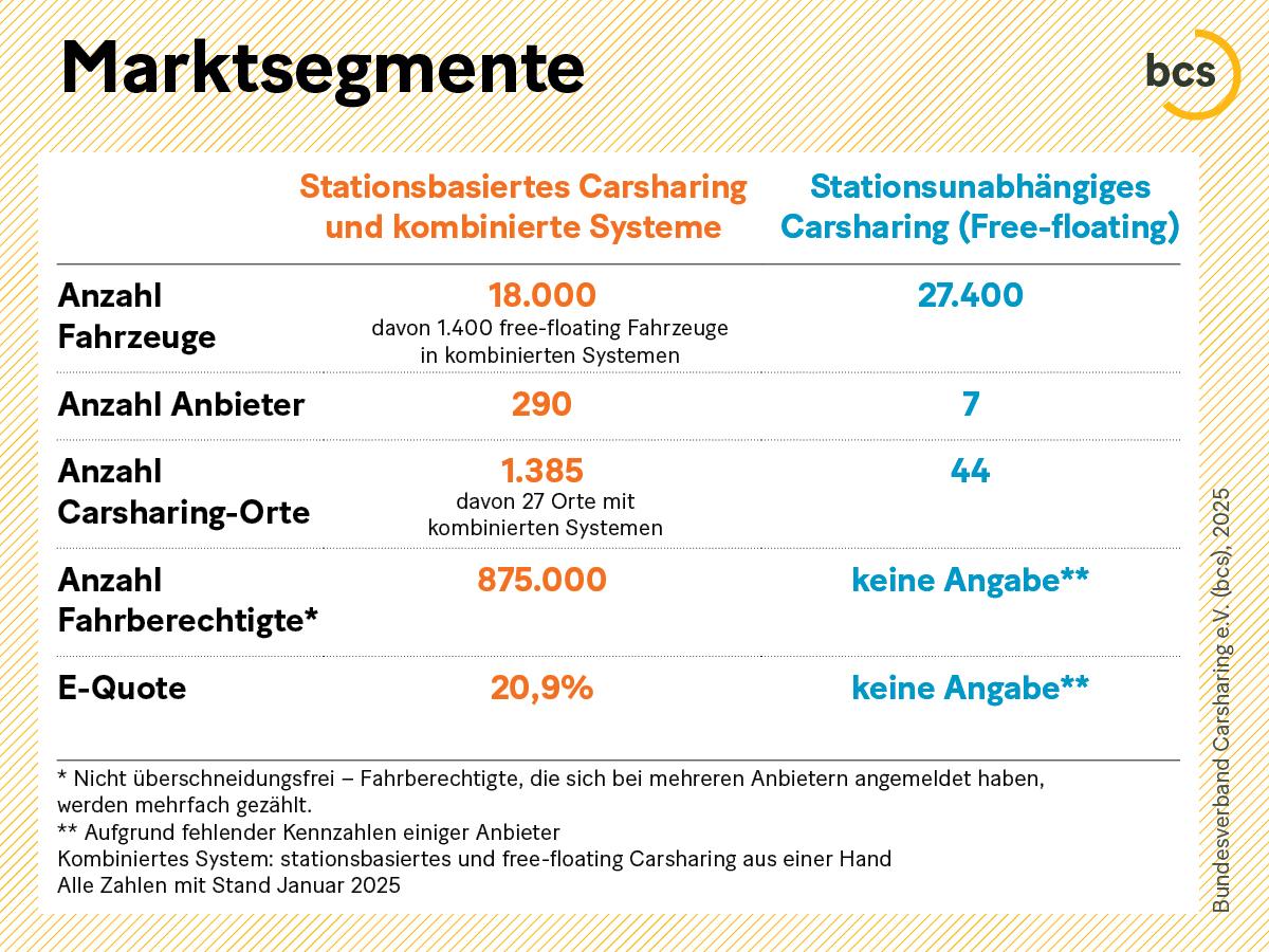Tabelle "Marktsegmente Carsharing ". Gegenüberstellung stationsbasiert und Free-floating.