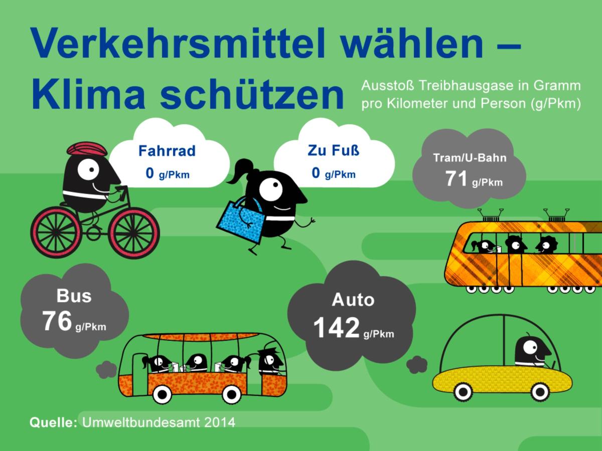 Grafik mit grünem Hintergrund. Oben steht "Verkehrsmittel wählen - Klima schützen". Darunter illustrierte Figuren und Verkehrsmittel. Dazu jeweils Infromationen zum CO2-Ausstoß.